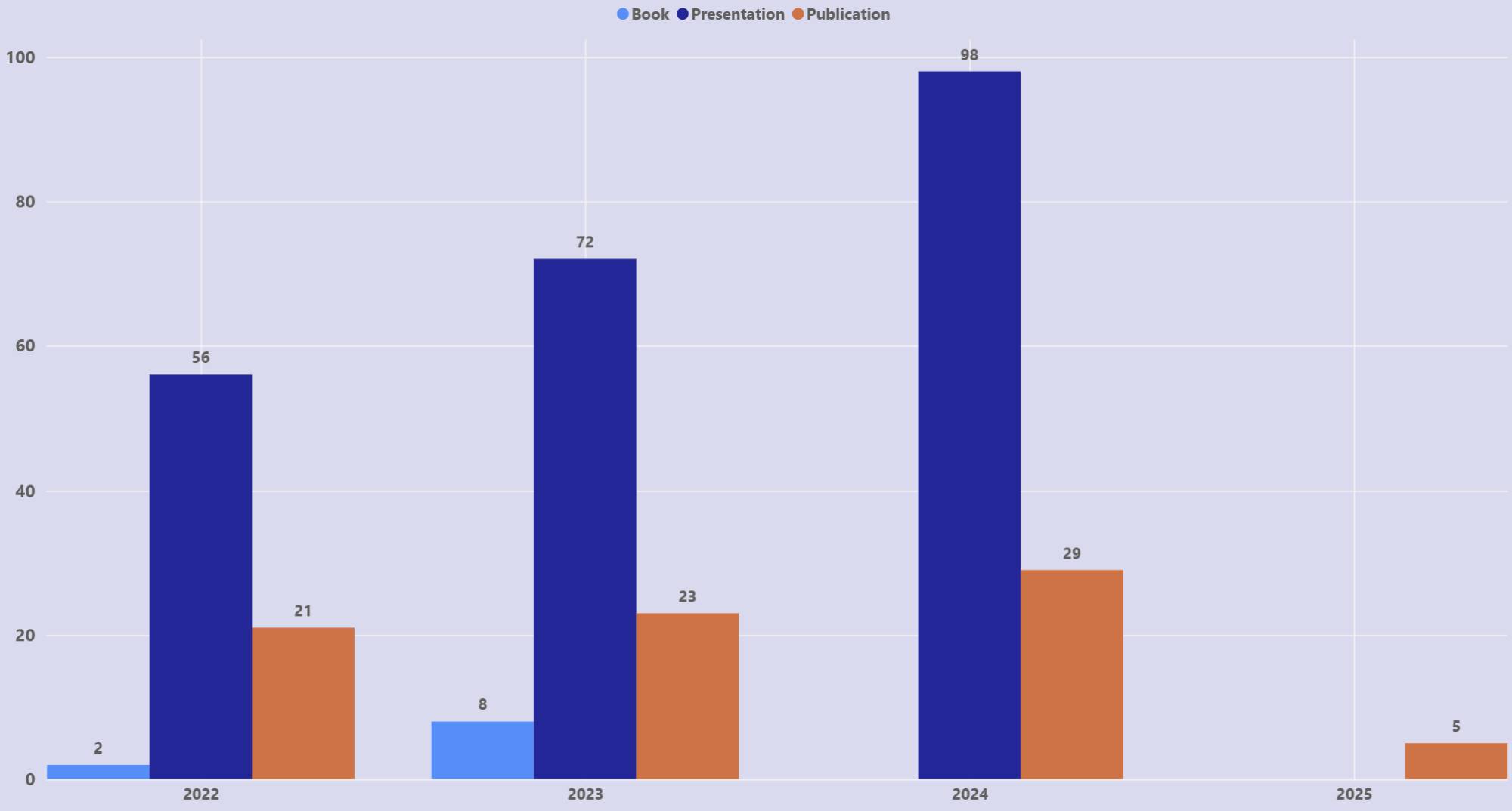 Dissemination of Scholarship by Faculty